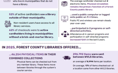 2025 — FOREST COUNTY LIBRARY STATISTICS